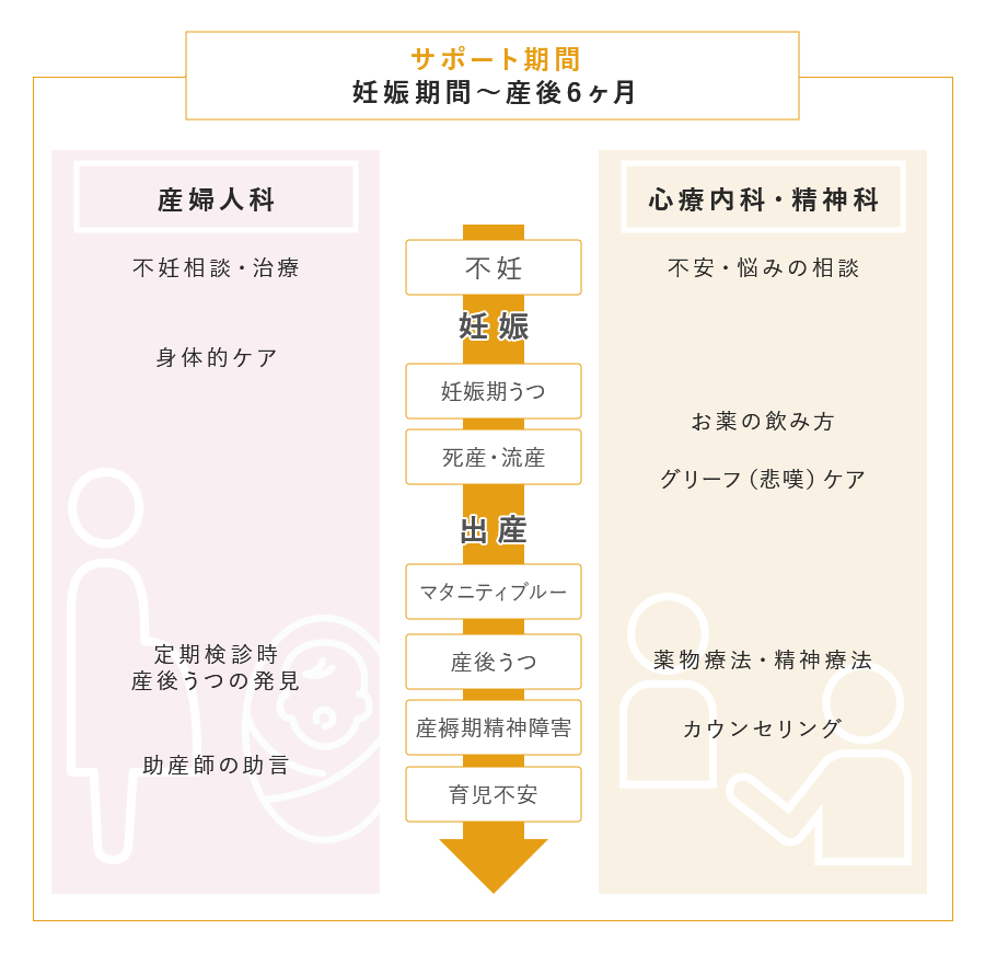 妊娠から出産までのサポート