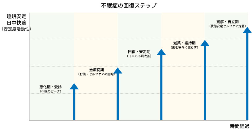 不眠症の回復までのステップグラフ