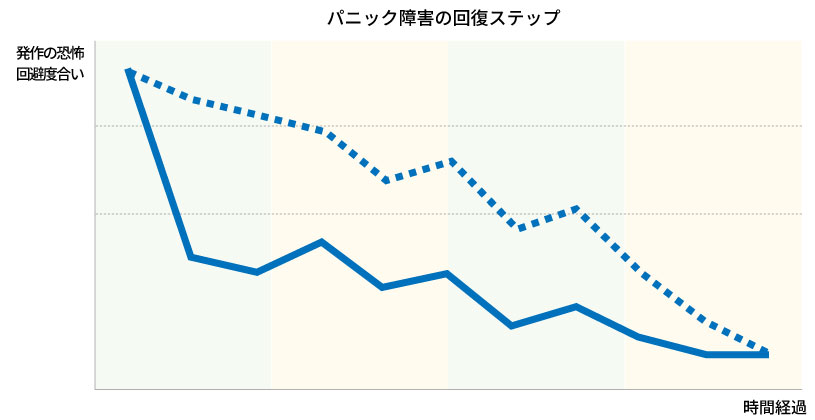 パニック障害の回復までのステップグラフ