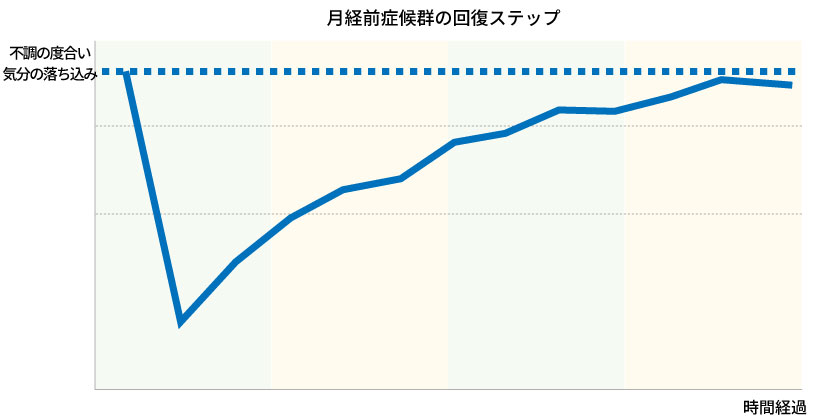 月経前症候群の回復までのステップグラフ