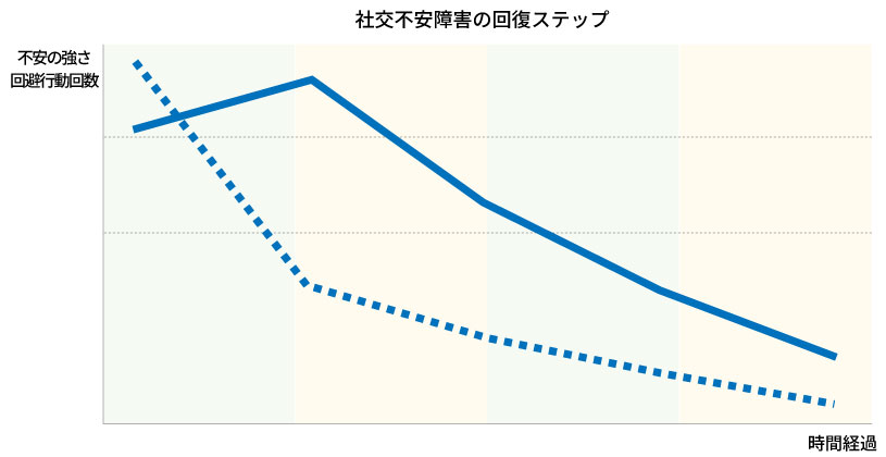 社交不安障害の回復までのステップグラフ